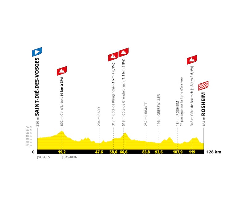 2022 Tour de France Femmes avec Zwift