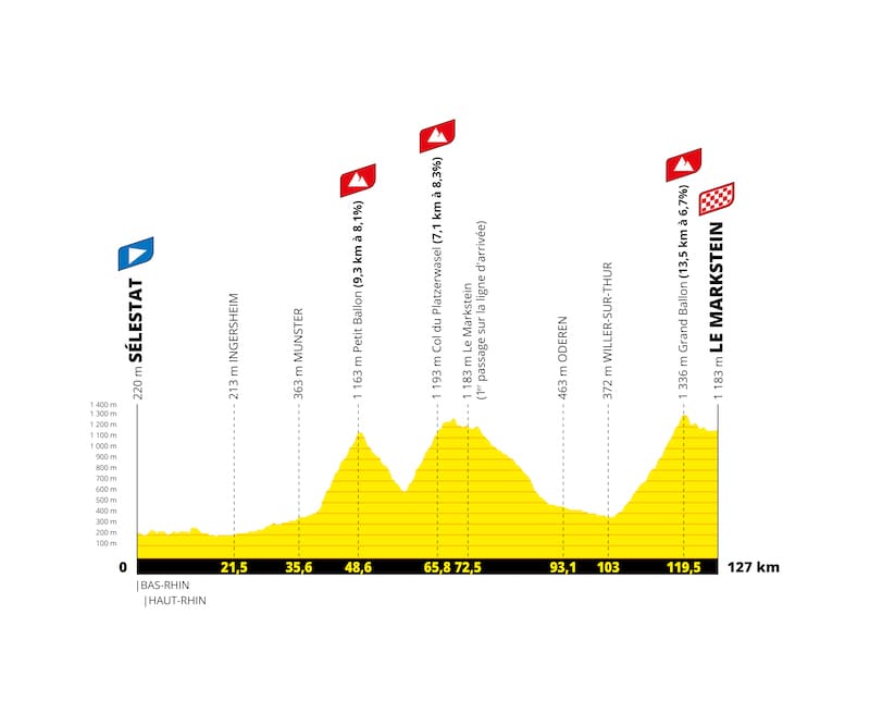 2022 Tour de France Femmes avec Zwift