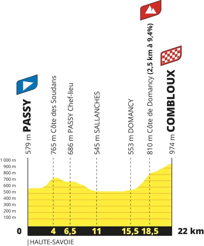 Parcours Tour de France 2023