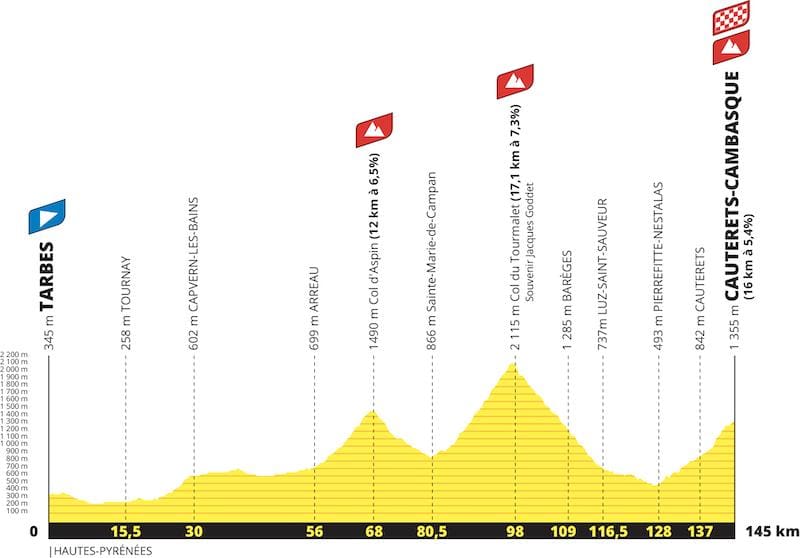 Parcours Tour de France 2023