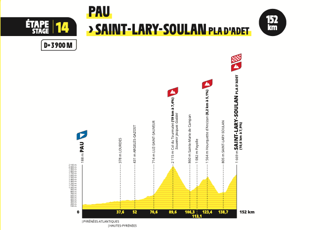2024 Tour de France étapes et cartes
