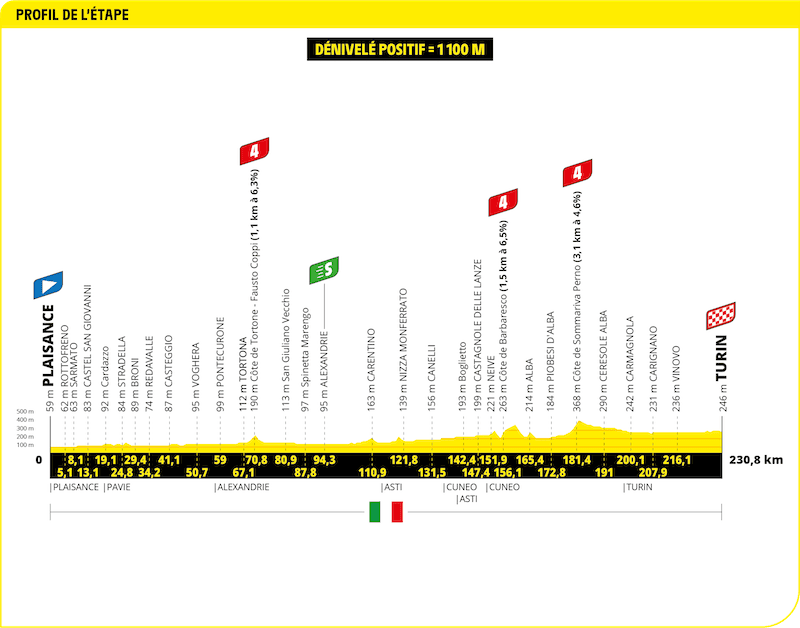 Profil étape Tour de France 2024