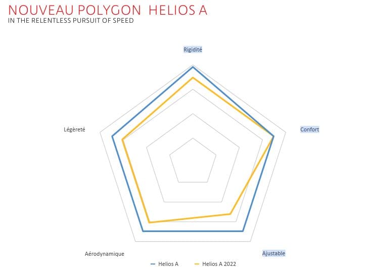 Nouveau vélo aérodynamique Polygon Bikes Helios A