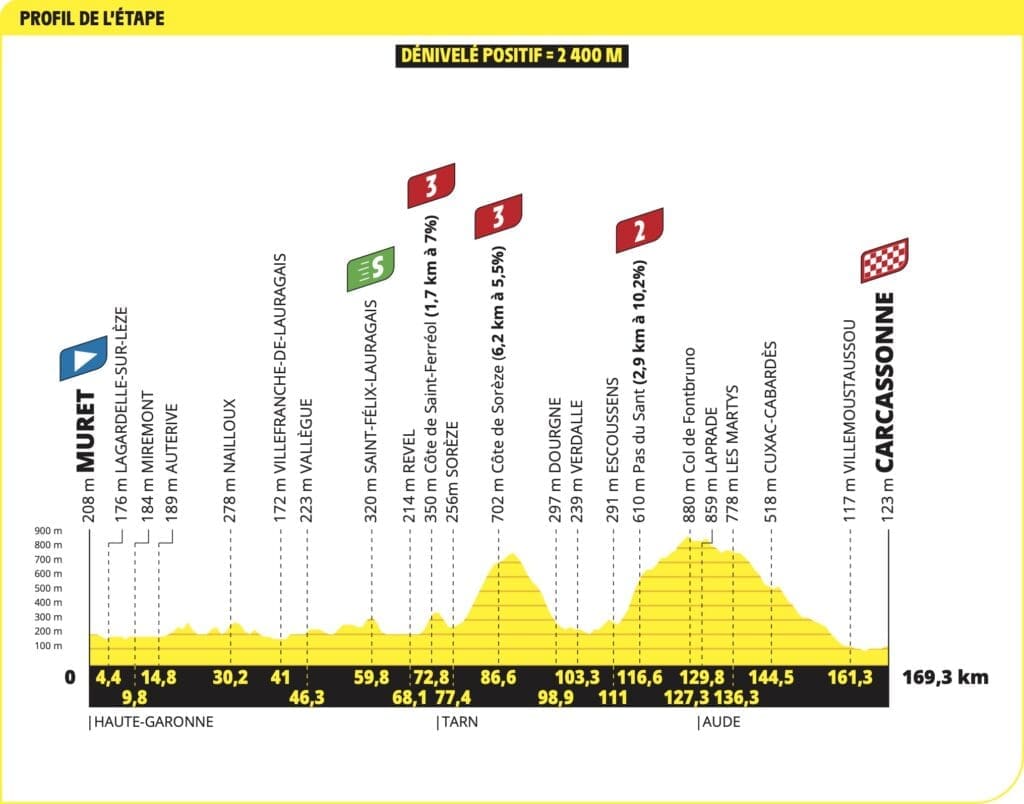 Parcours du Tour de France 2025