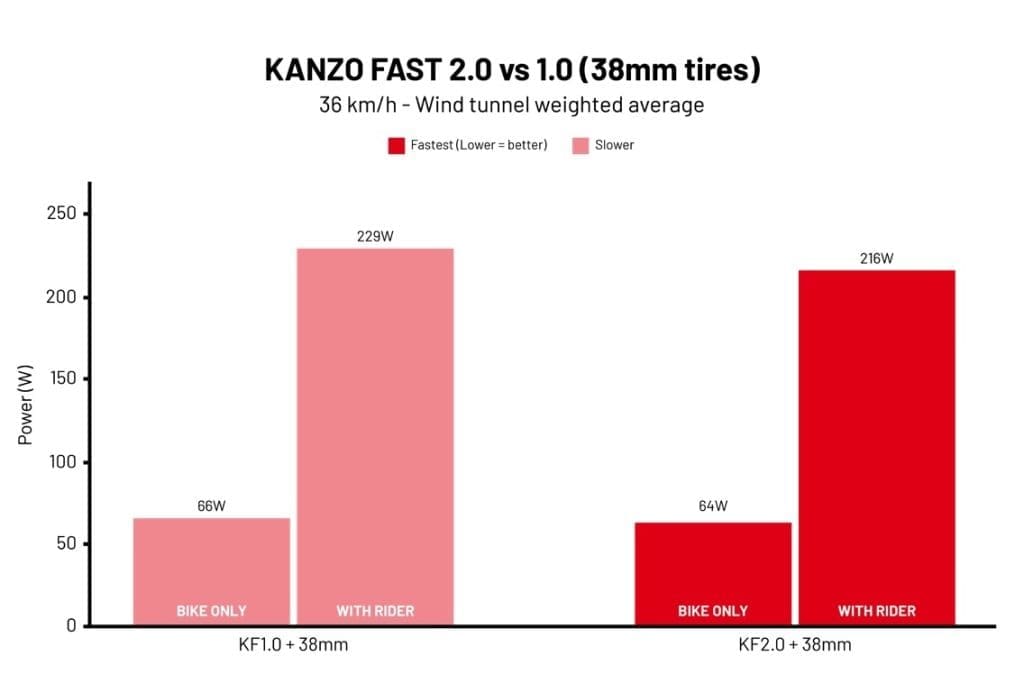 Ridley lance son nouveau v&eacute;lo de comp&eacute;tition gravel, le Kanzo Fast 2.0