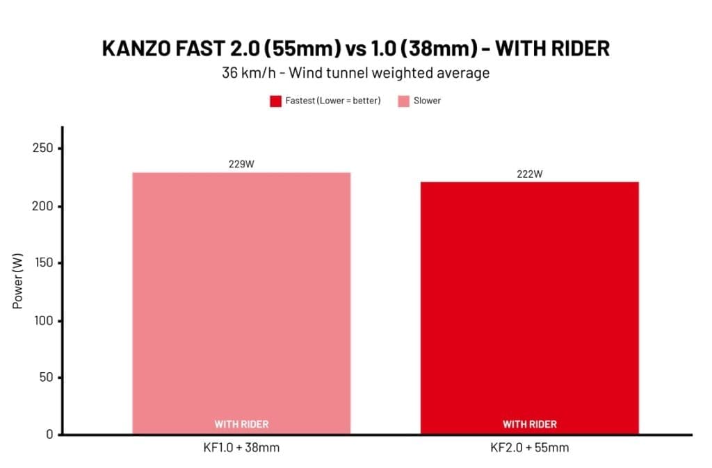 Ridley lance son nouveau v&eacute;lo de comp&eacute;tition gravel, le Kanzo Fast 2.0